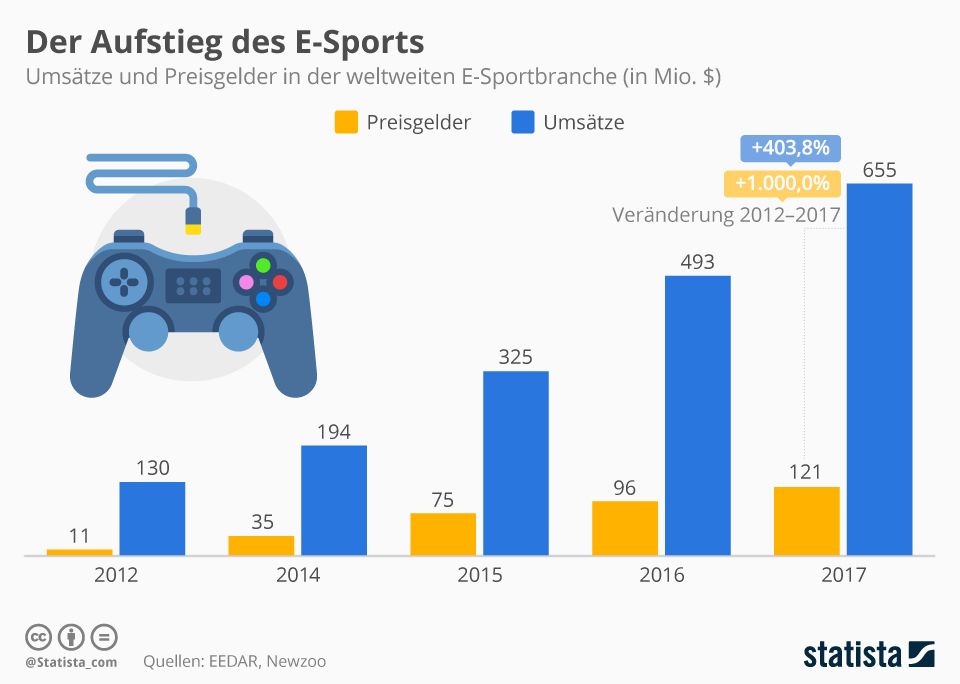 E-Sport-Wetten: Der neue Markt im digitalen Zeitalter